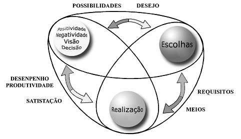 figura representa como são feitas as etapas do modelo evolutivo